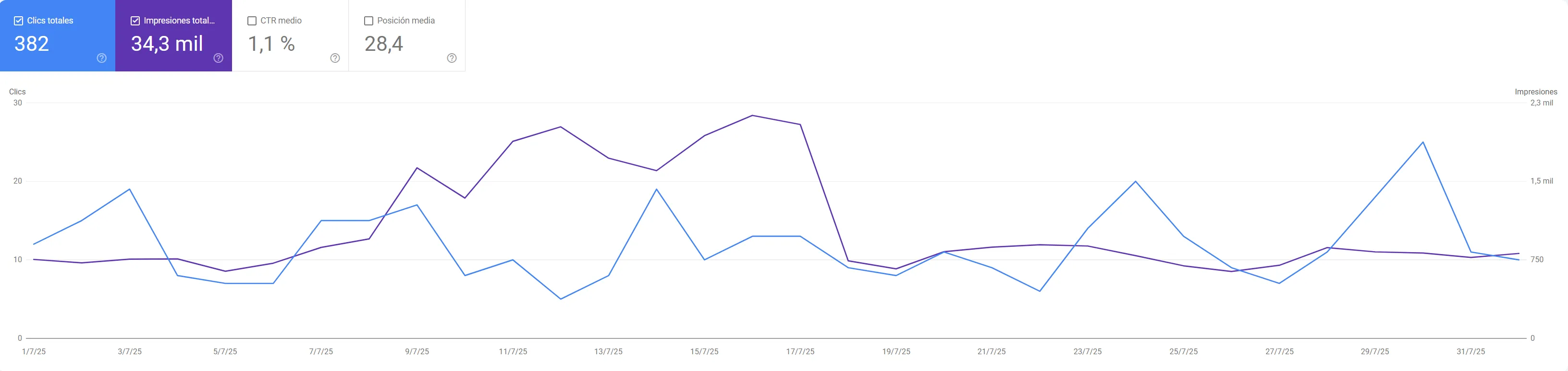 captura de la gráfica de junio de Google Search Console