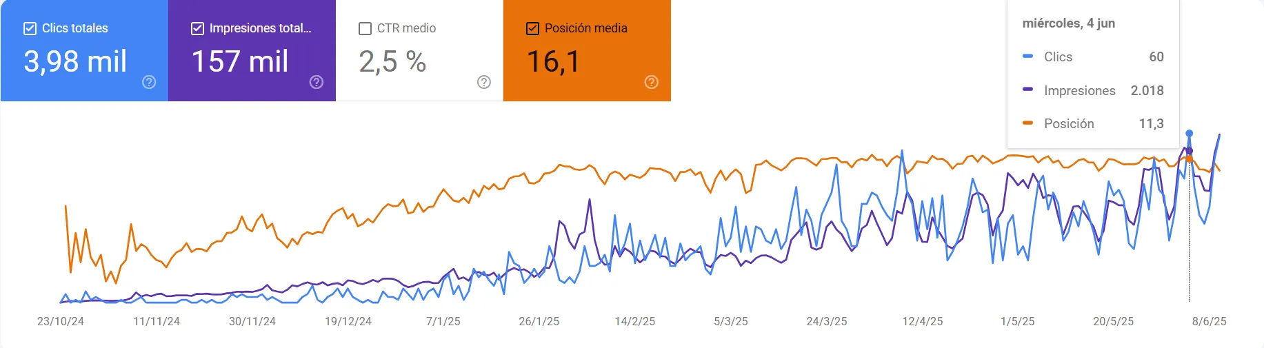 captura de evolución de Google Search Console